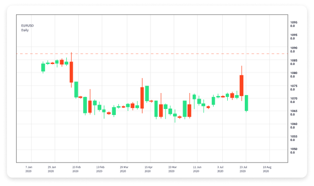 Candlestick chart
