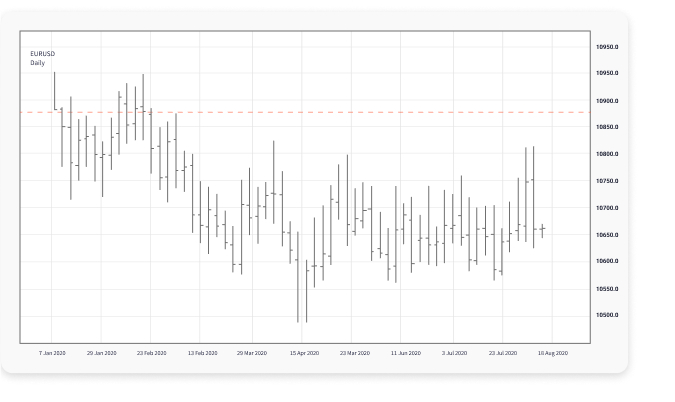 Bar chart