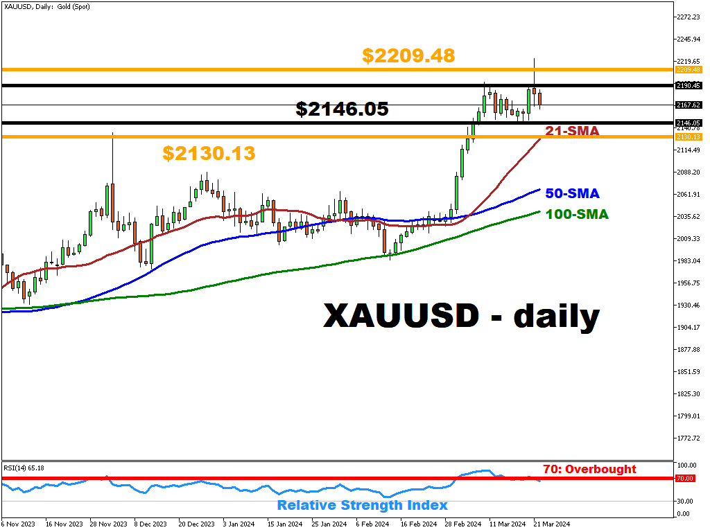 xauusd