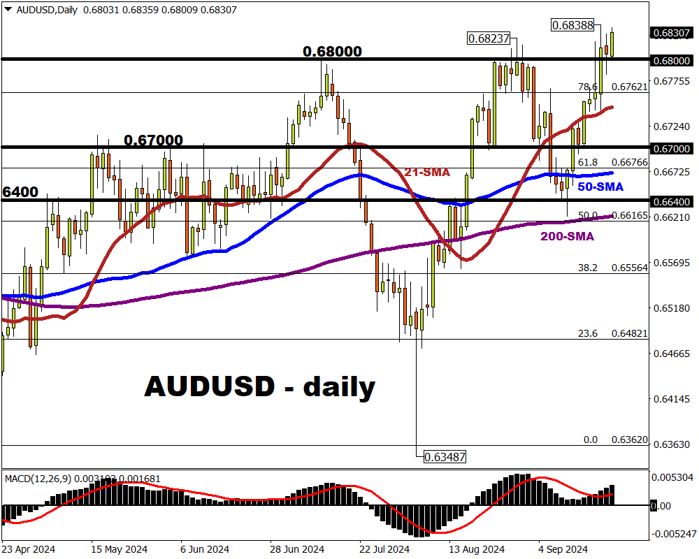 AUDUSD awaits RBA decision, Fed speak this week