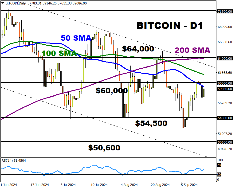 Bitcoin daily 