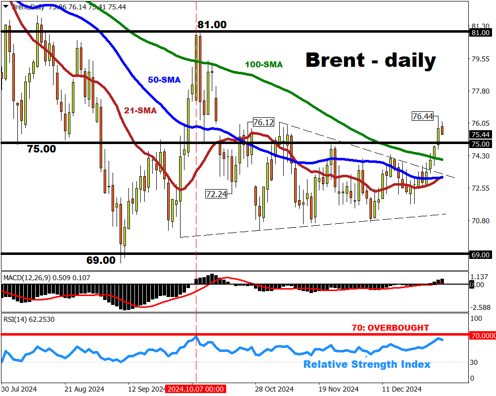 Brent pulling back after hitting fresh 2-month high