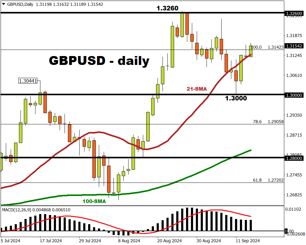 GBPUSD best-performing G10 currency against USD so far in 2024