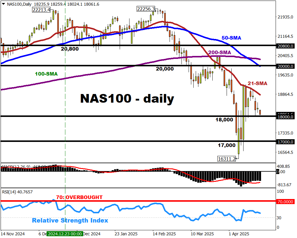 NAS100's fate above/below 18k to be decided this week