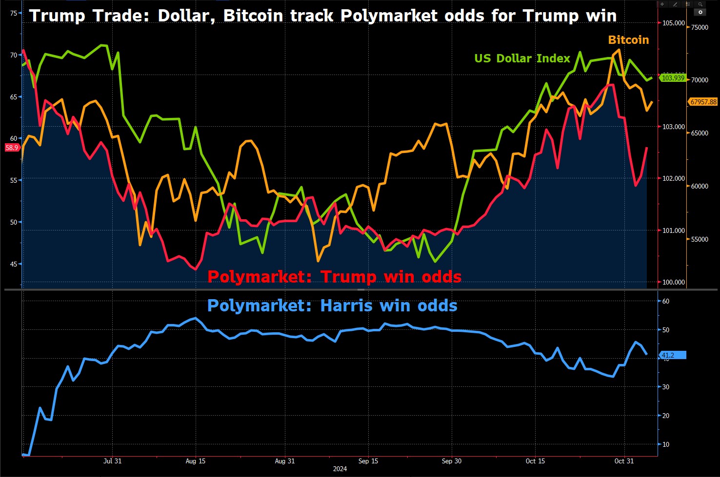 Trump trades
