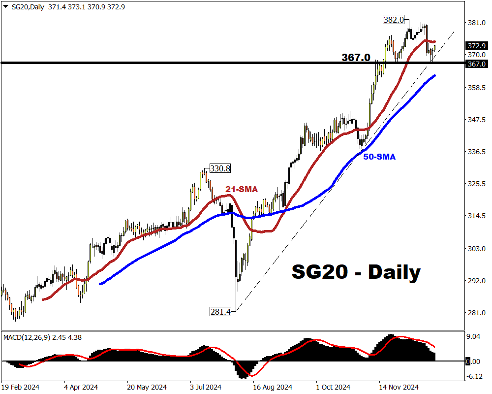 SG20 is Alpari's best-performing stock index in 2024