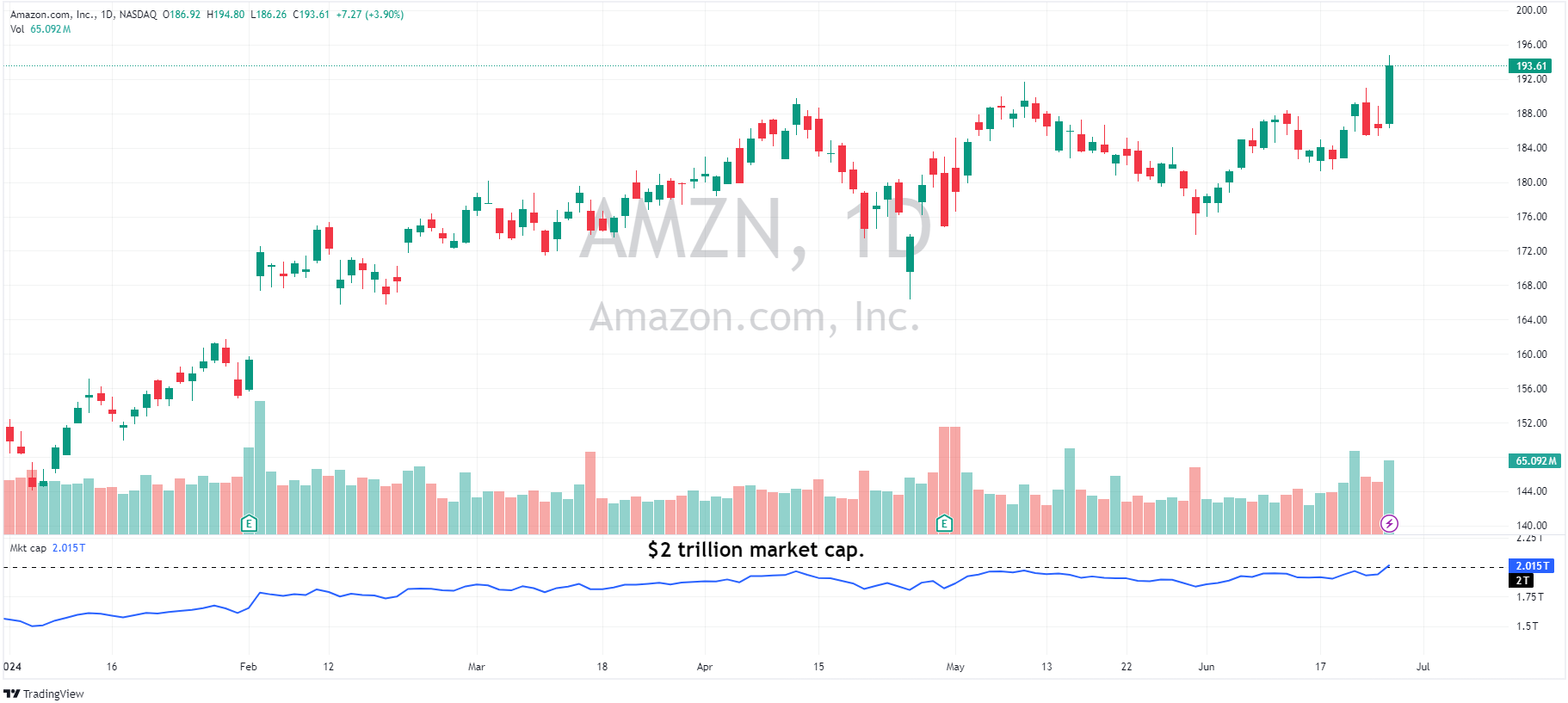 AMZN