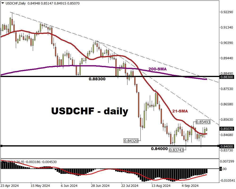USDCHF forecasted to trade between 0.84 - 0.86 amid SNB decision