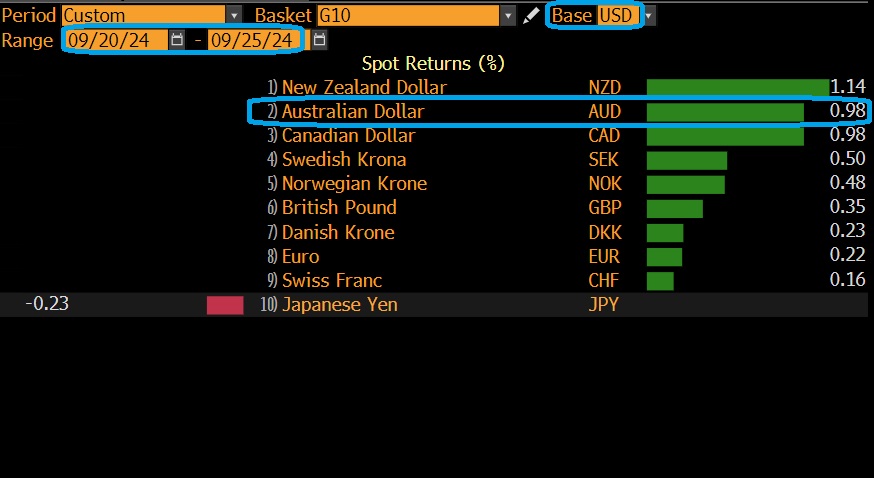AUD among G10 top-performers so far this week