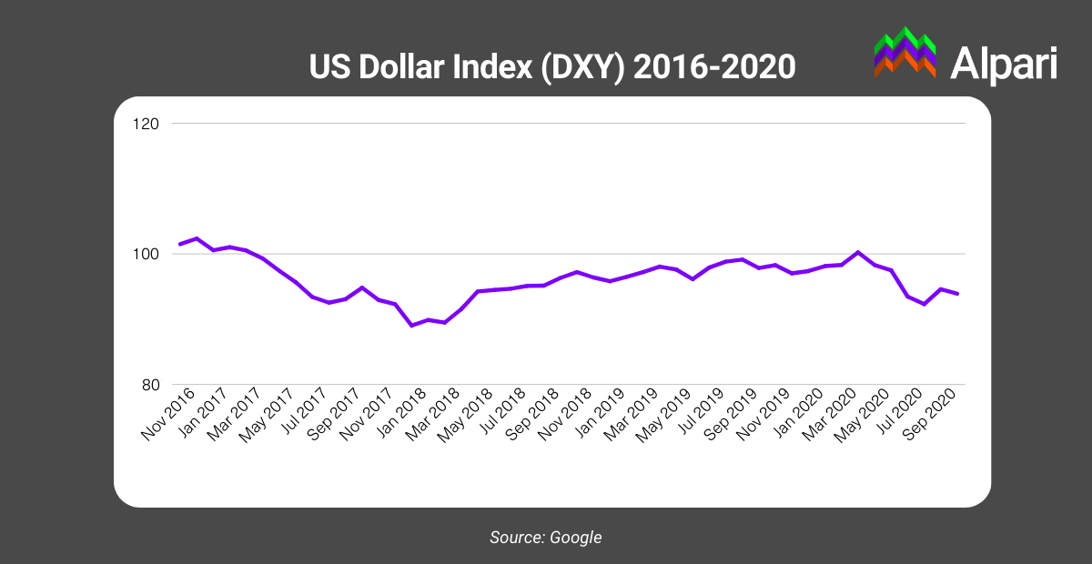 line graph showing the us dollar index (DXY) from 2016-2020