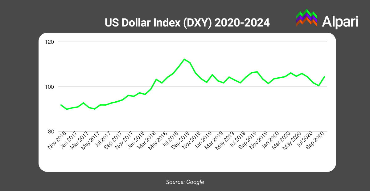 line graph showing the us dollar index (DXY) from 2020-2024